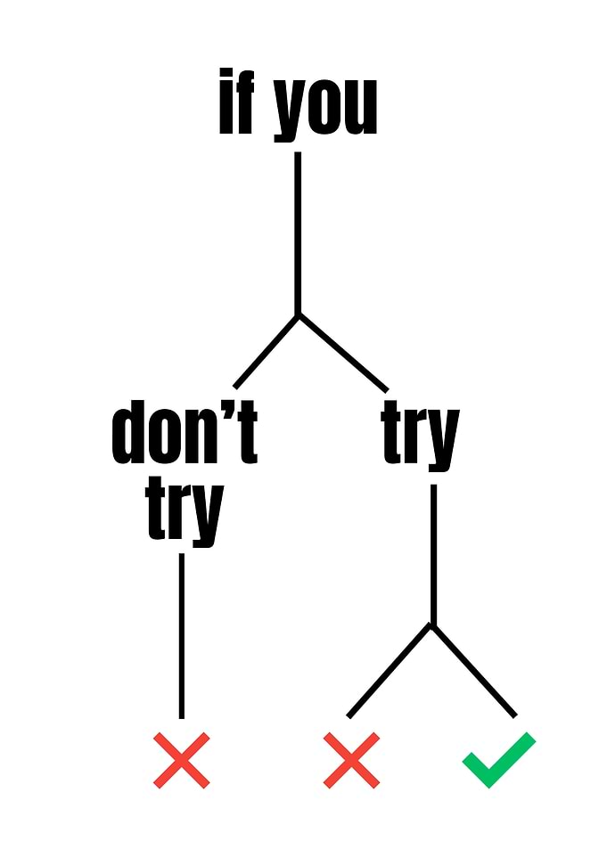 Decision tree with text and symbols