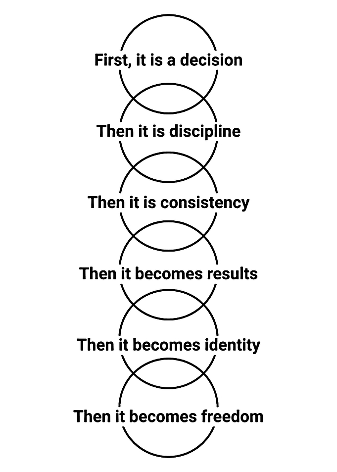 Stages of Growth Diagram