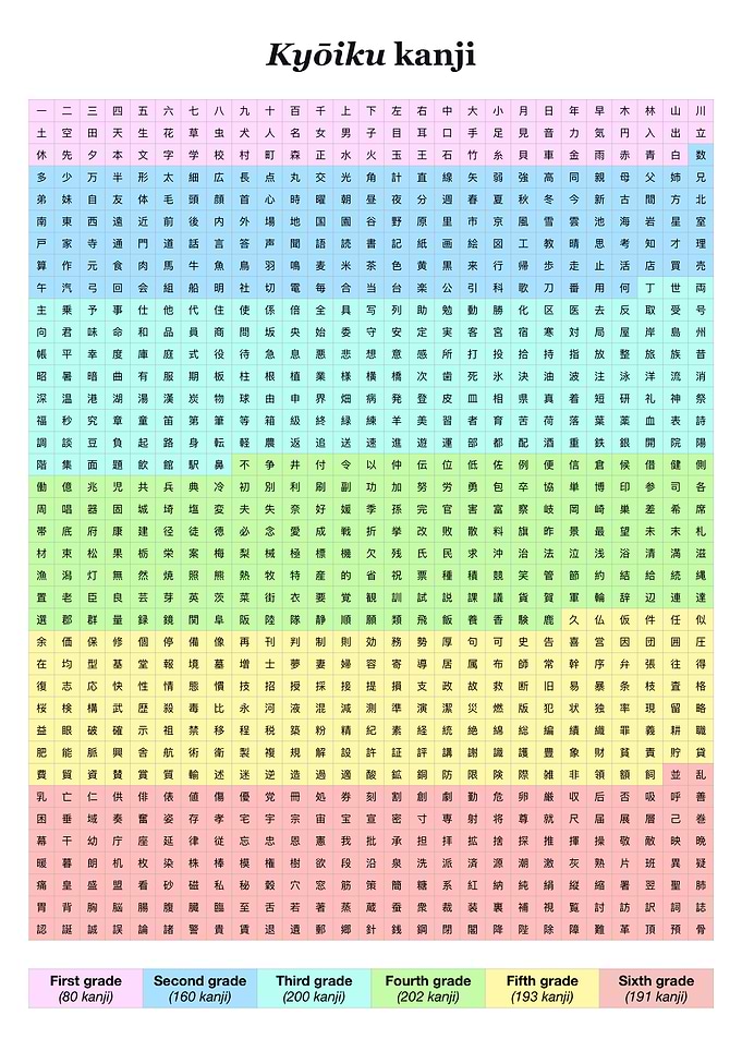 Kyōiku Kanji Chart