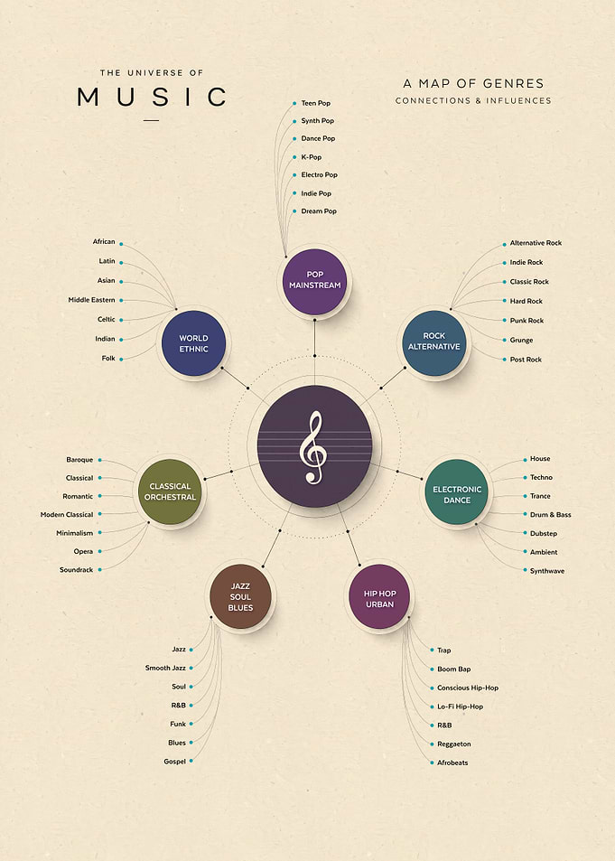 The Universe of Music Genres Map