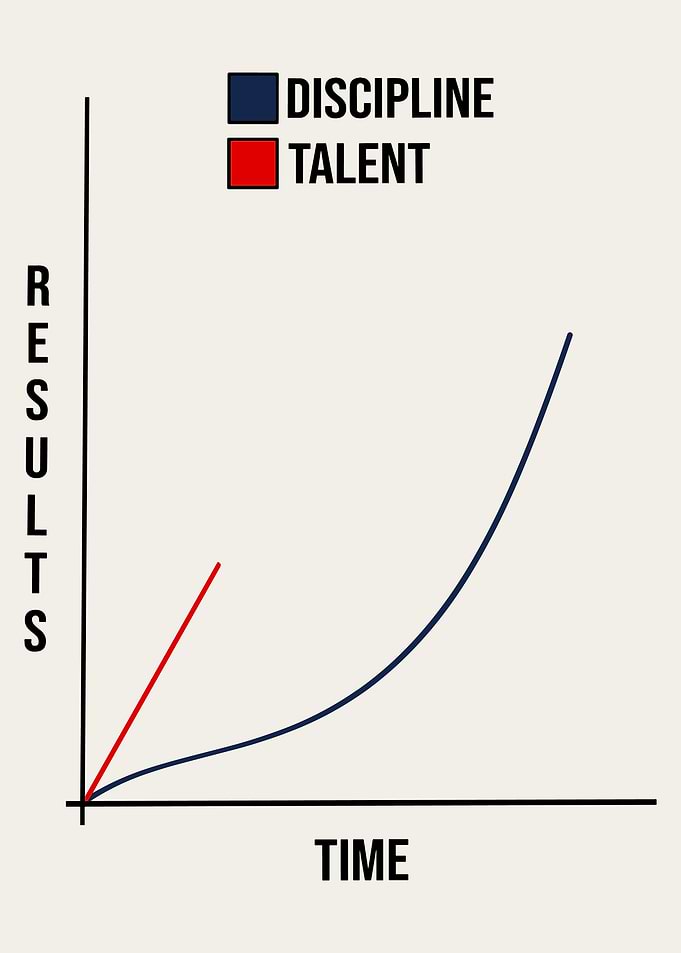 Discipline vs Talent Poster, Growth Mindset Chart Wall Art, Motivation Success Print