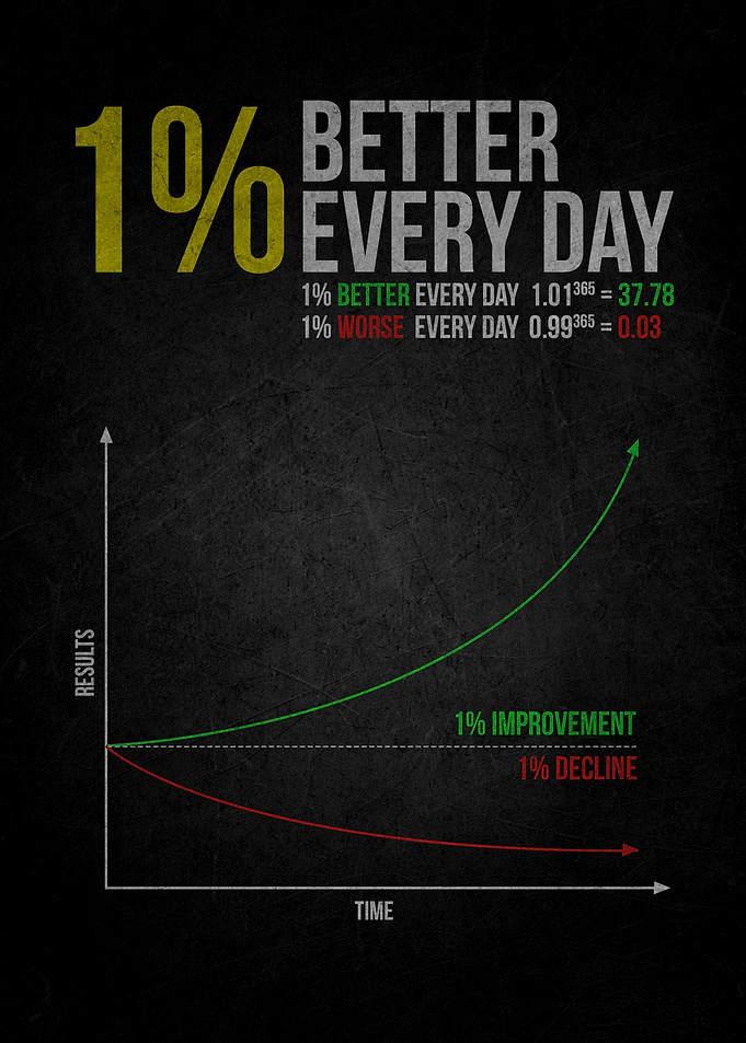 1% Better Every Day Motivational Poster