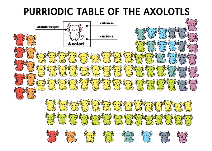 Purriodic Table of Axolotls Poster Cute Science Humor Colorful Axolotl Wall Art