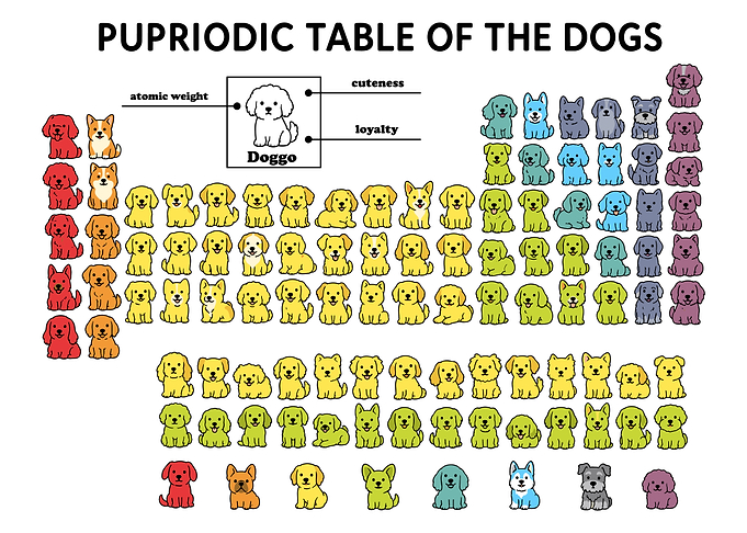 Pupriodic Table of Dogs Funny Dog Breeds Periodic Table Wall Art Poster