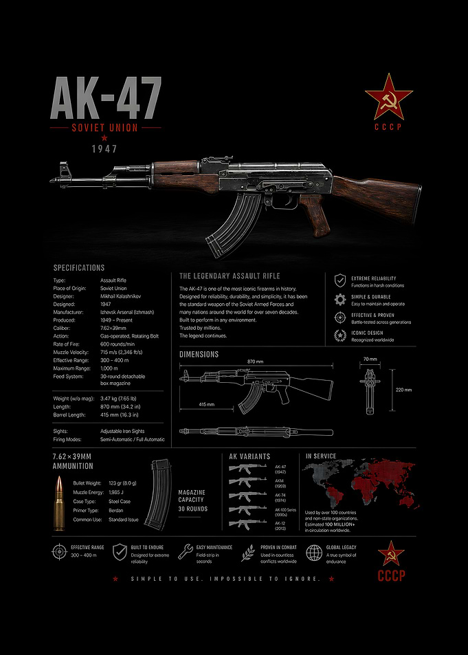 AK-47 Soviet Union 1947 Poster
