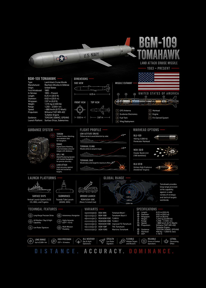 BGM-109 Tomahawk Missile Infographic