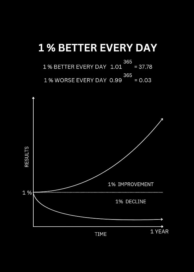 1% Better Every Day Growth Chart