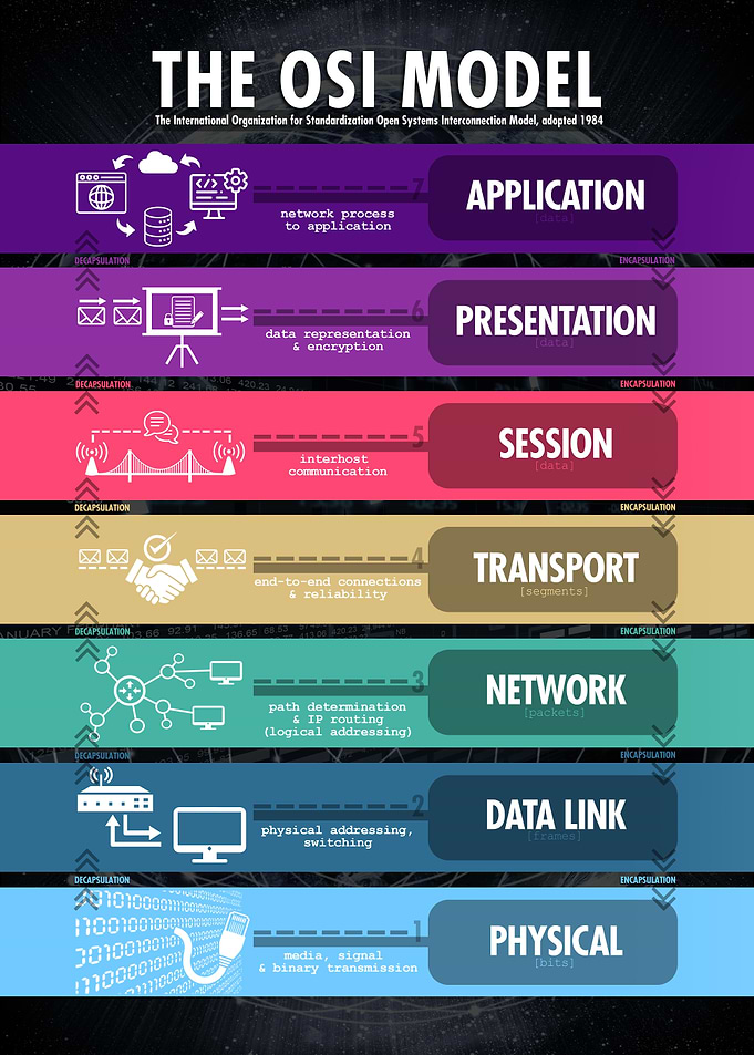 OSI Model Layers Cheat Sheet