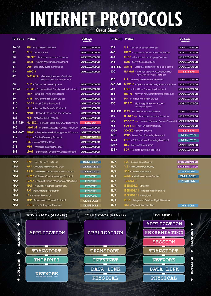 Internet Protocols Cheat Sheet