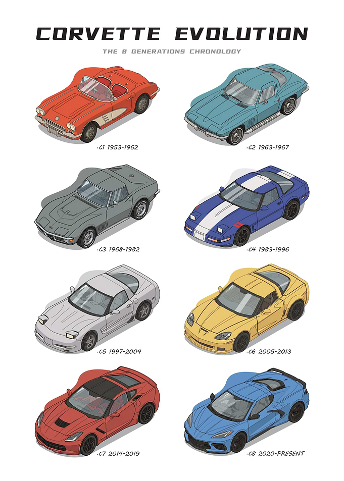 Corvette Evolution Generations Chronology