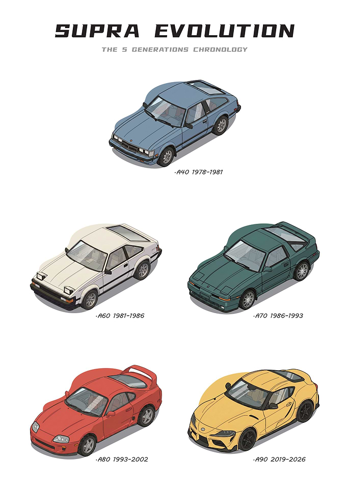Toyota Supra Generations Evolution