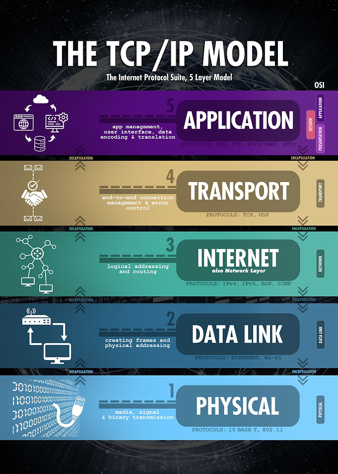 TCP/IP 5 Layer Cheat Sheet for Network Engineers