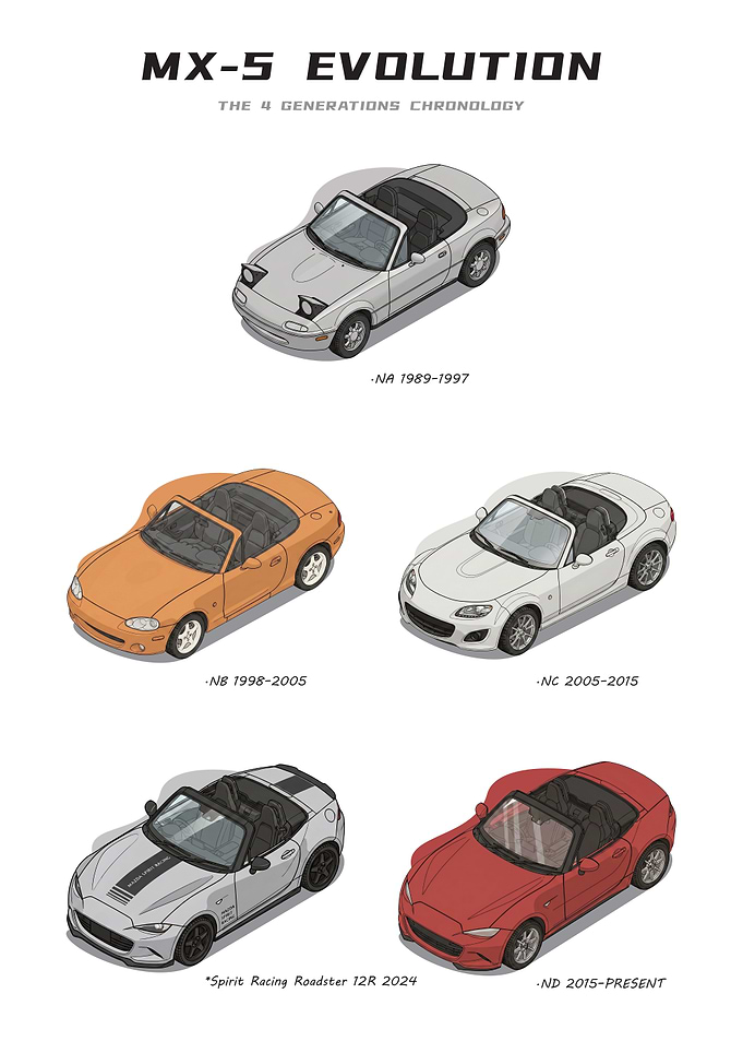 Mazda MX-5 Evolution Timeline