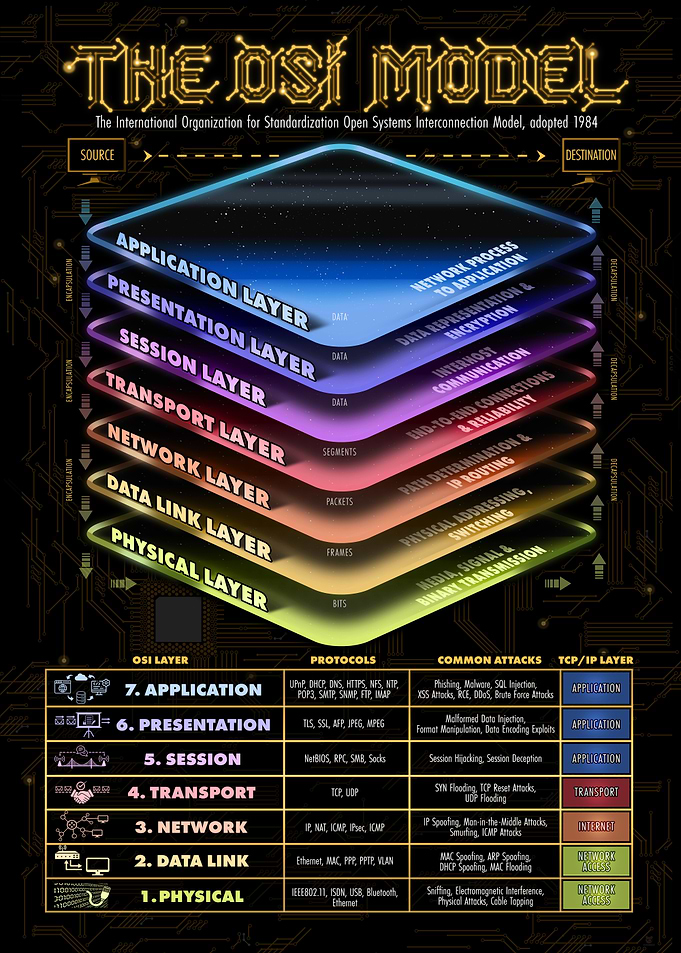 OSI Model Educational Infographic Poster