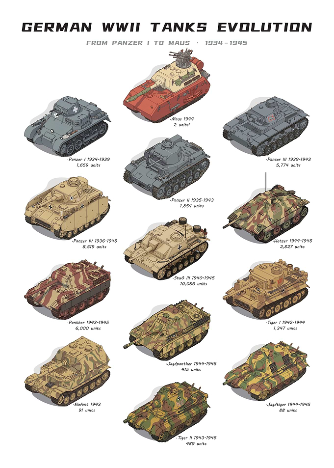 German WWII Tanks Evolution Chart