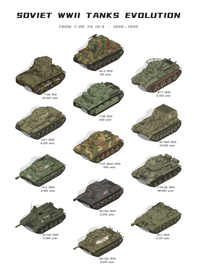 Soviet WWII Tanks Evolution Chart