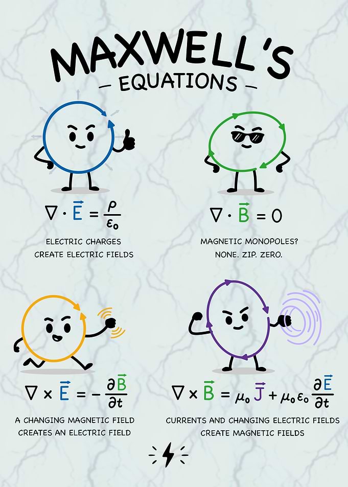 Maxwell's Equations Educational Poster