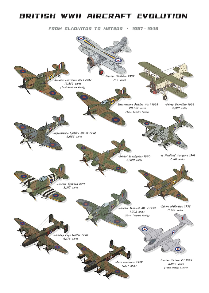 British WWII Aircraft Evolution Chart