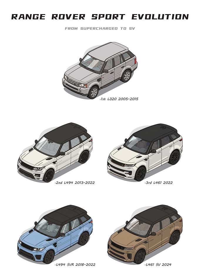 Range Rover Sport Evolution Infographic