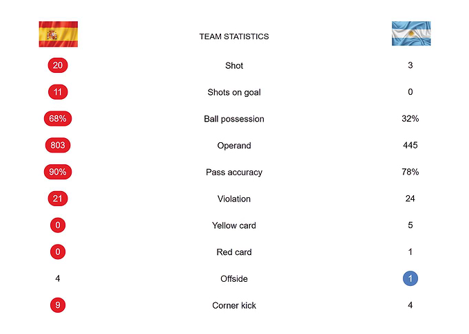 Spain vs Argentina Soccer Match Statistics