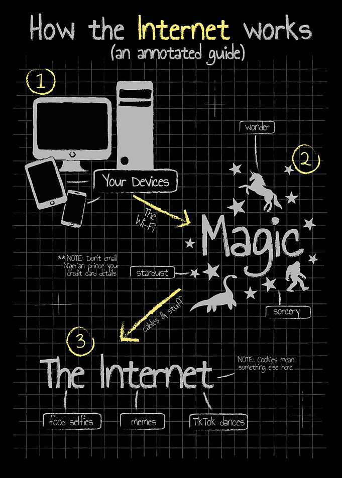 Annotated Guide Funny Internet Poster