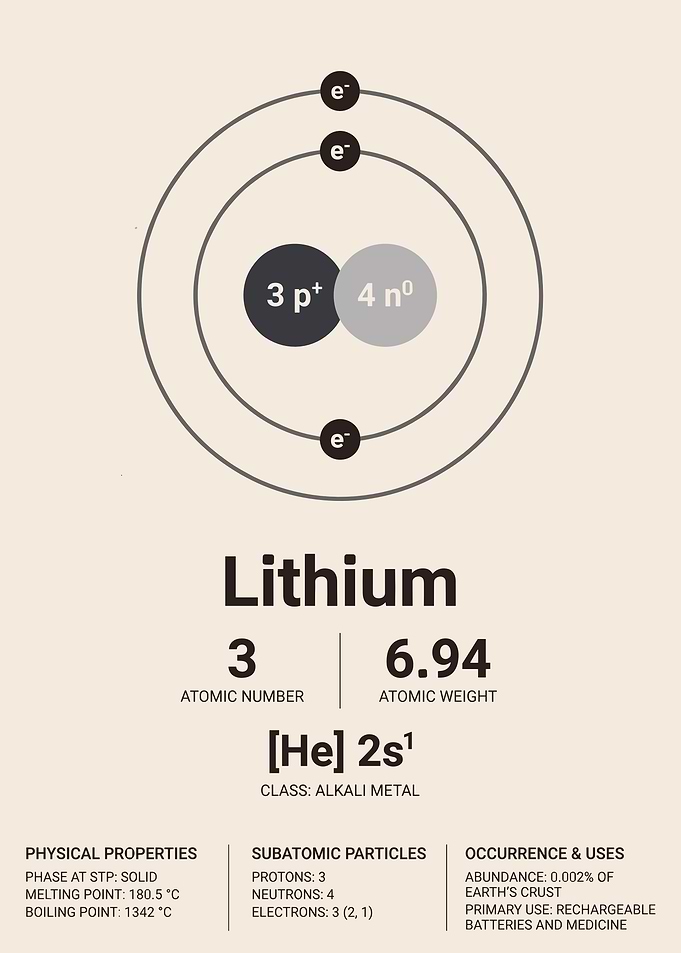 Minimalist Lithium Element Scientific Poster