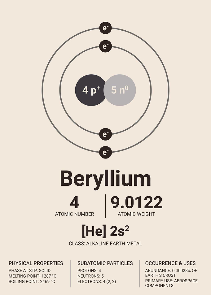 Minimalist Beryllium Element Scientific Poster