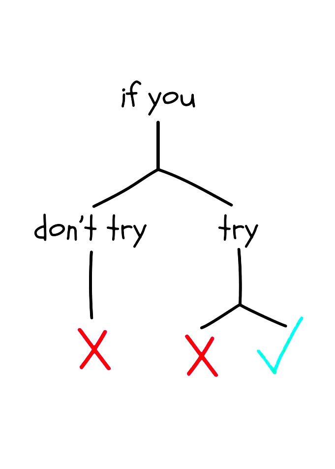 Inspirational Decision Tree Diagram