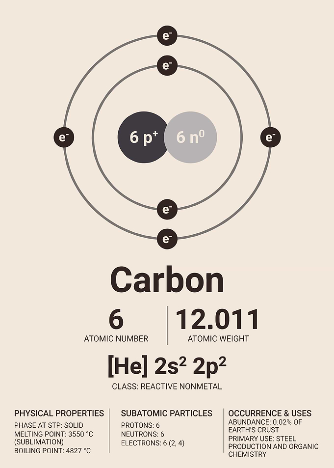 Minimalist Carbon Element Scientific Poster
