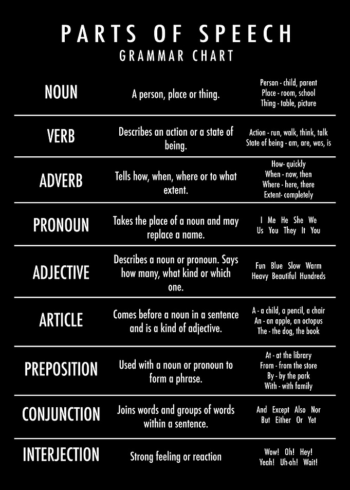 Parts of Speech Grammar Chart Wall Art
