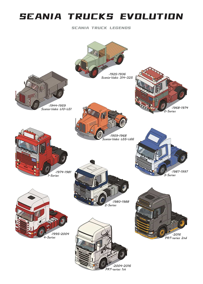 Scania Trucks Evolution History Poster