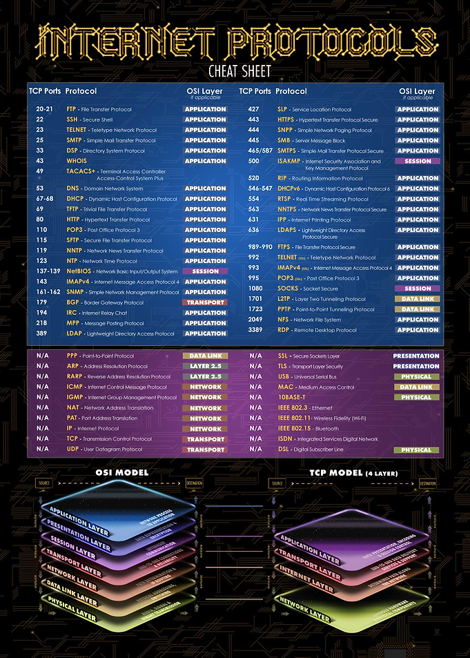 Internet Protocols Cheat Sheet Poster