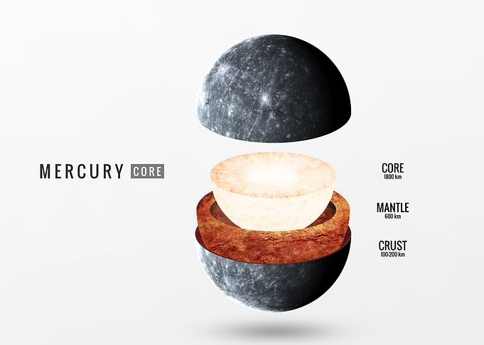 Internal Structure of Planet Mercury