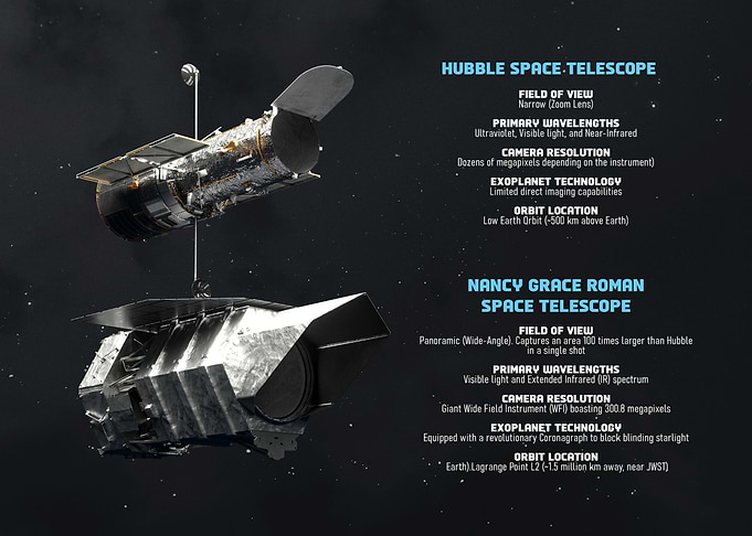 Hubble and Roman Space Telescopes Comparison