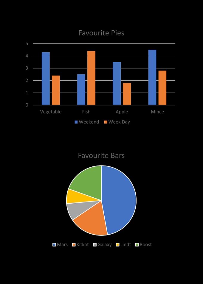 Charts of Favourite Pies and Bars