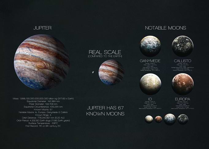 Jupiter and Its Moons Infographic