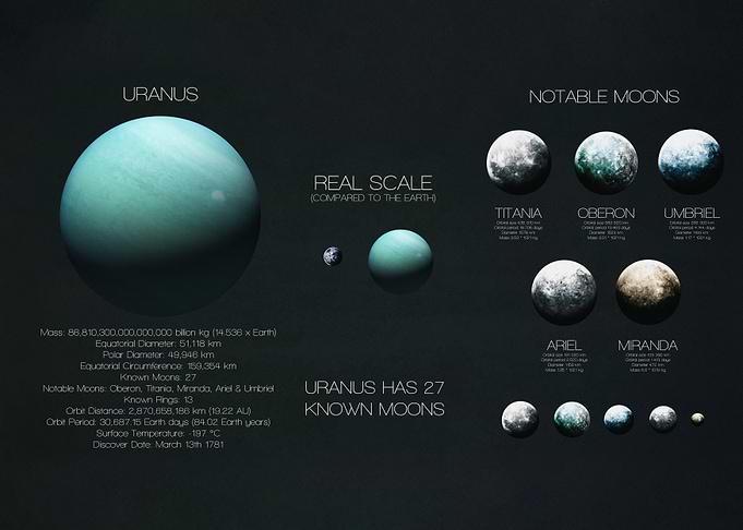 Uranus and Its Moons Infographic