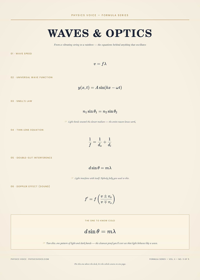 Waves and Optics Physics Formula Poster