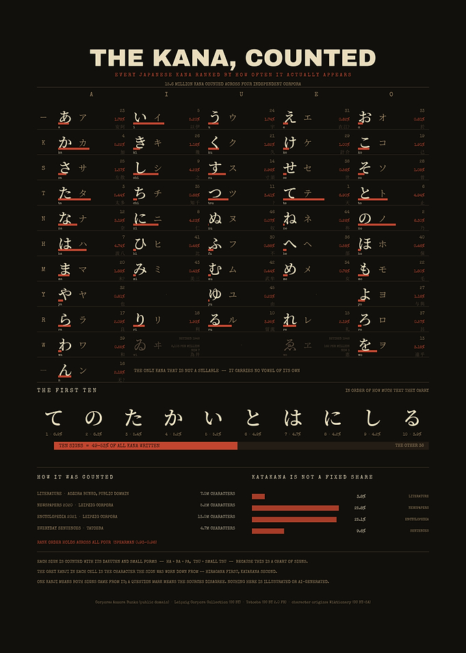 The Kana, Counted
