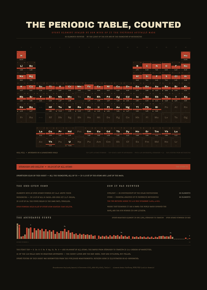 The Periodic Table, Counted