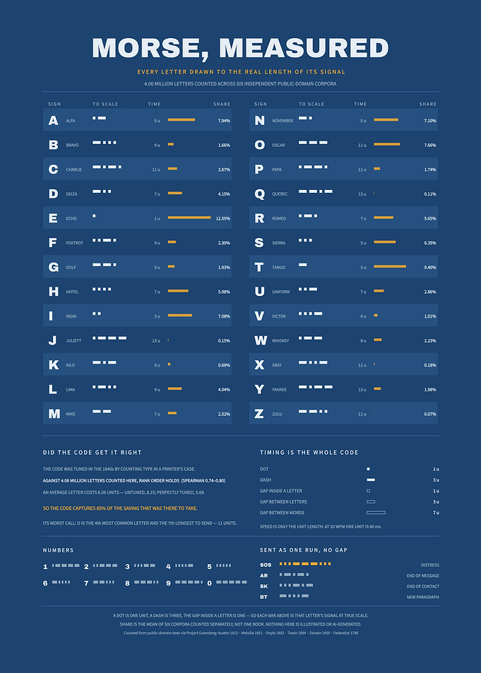 Morse, Measured - Morse Code and NATO Phonetic Alphabet Chart