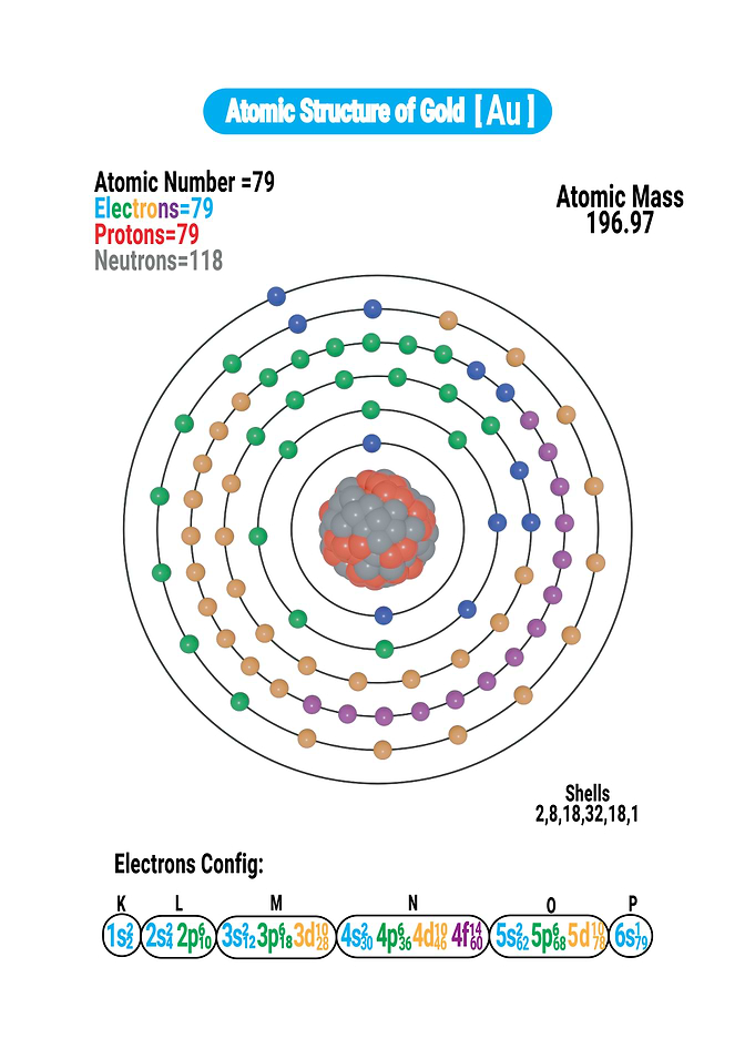 Atomic Structure of Gold Diagram