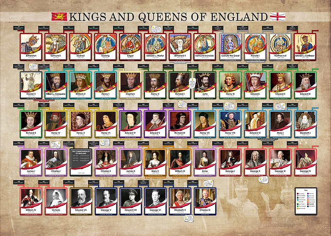Kings and Queens of England Chart