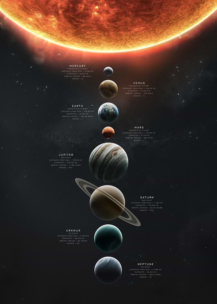 Solar System Planets Infographic Poster