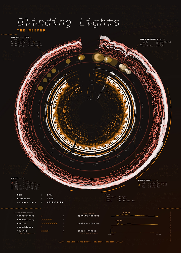 Blinding Lights by The Weeknd – Song Data Visualization