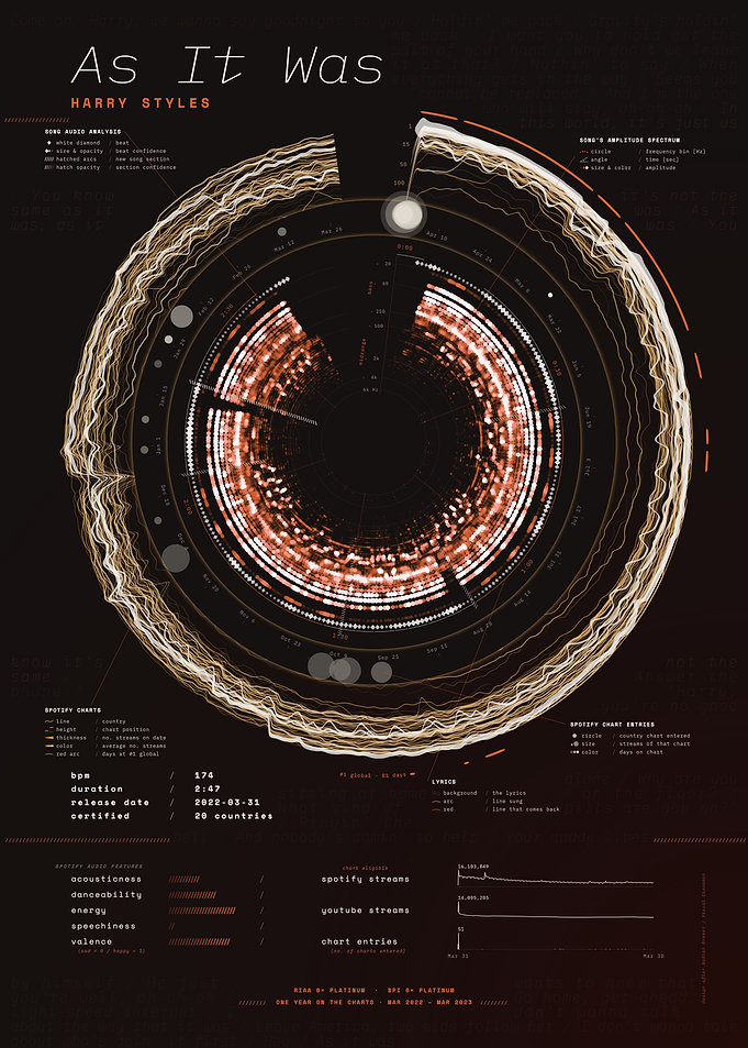 As It Was by Harry Styles – Song Data Visualization