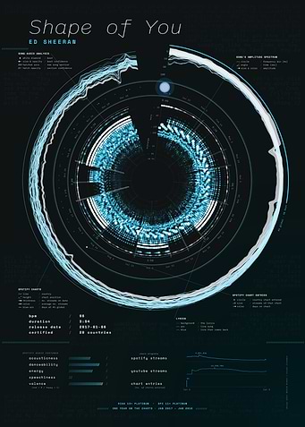 Shape of You by Ed Sheeran – Song Data Visualization