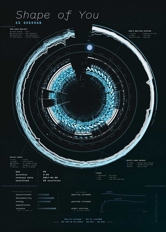 Shape of You by Ed Sheeran – Song Data Visualization