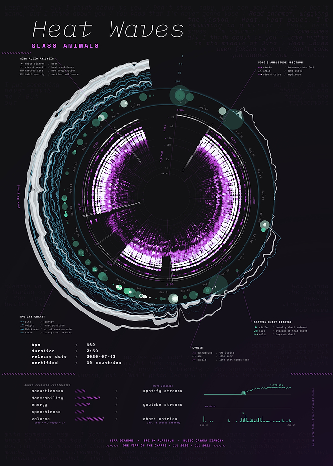 Heat Waves by Glass Animals – Song Data Visualization