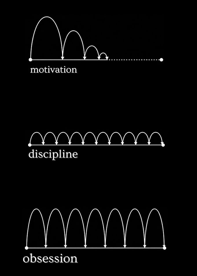 Motivation vs Discipline vs Obsession Diagram